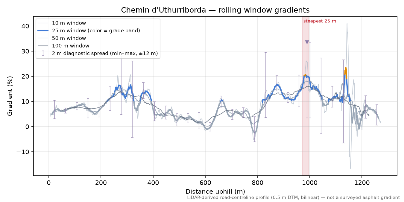 Chemin d'Uthurriborda rolling gradient profile