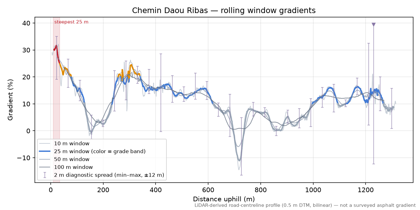 Chemin Daou Ribas rolling gradient profile