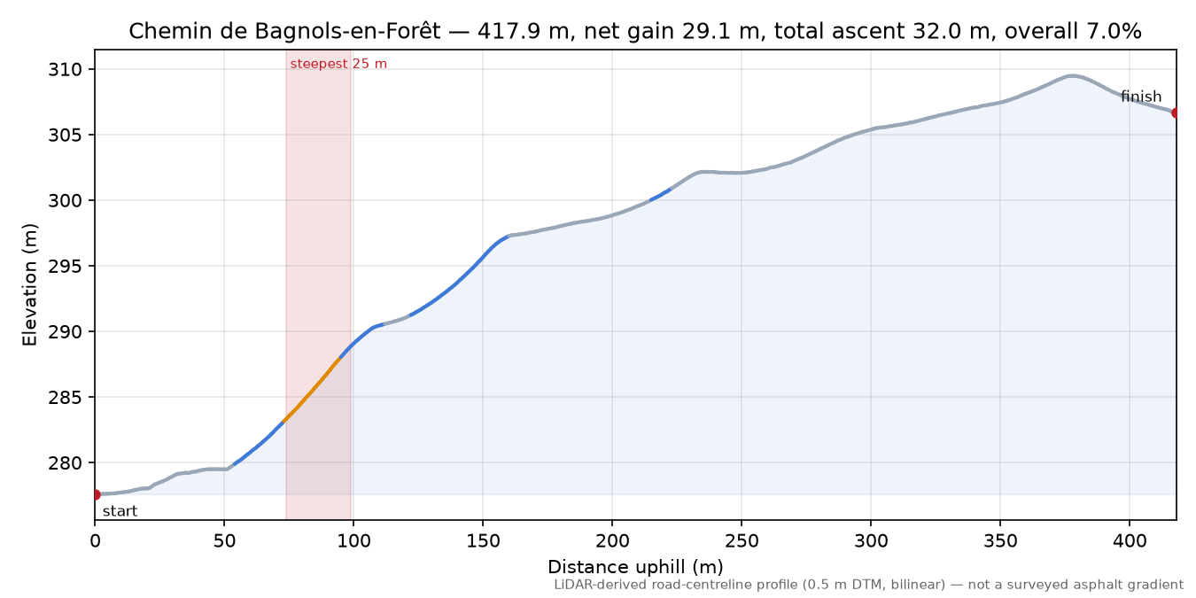 Chemin de Bagnols-en-Forêt elevation profile