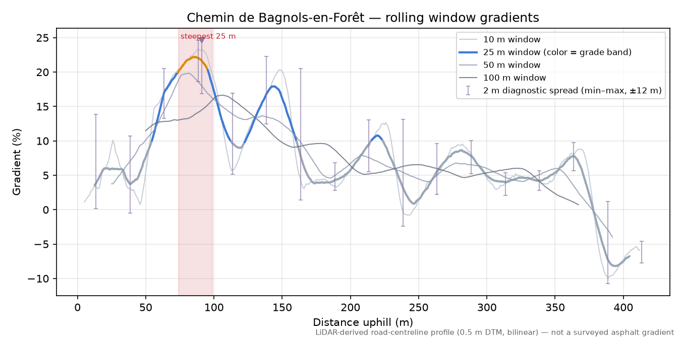 Chemin de Bagnols-en-Forêt rolling gradient profile