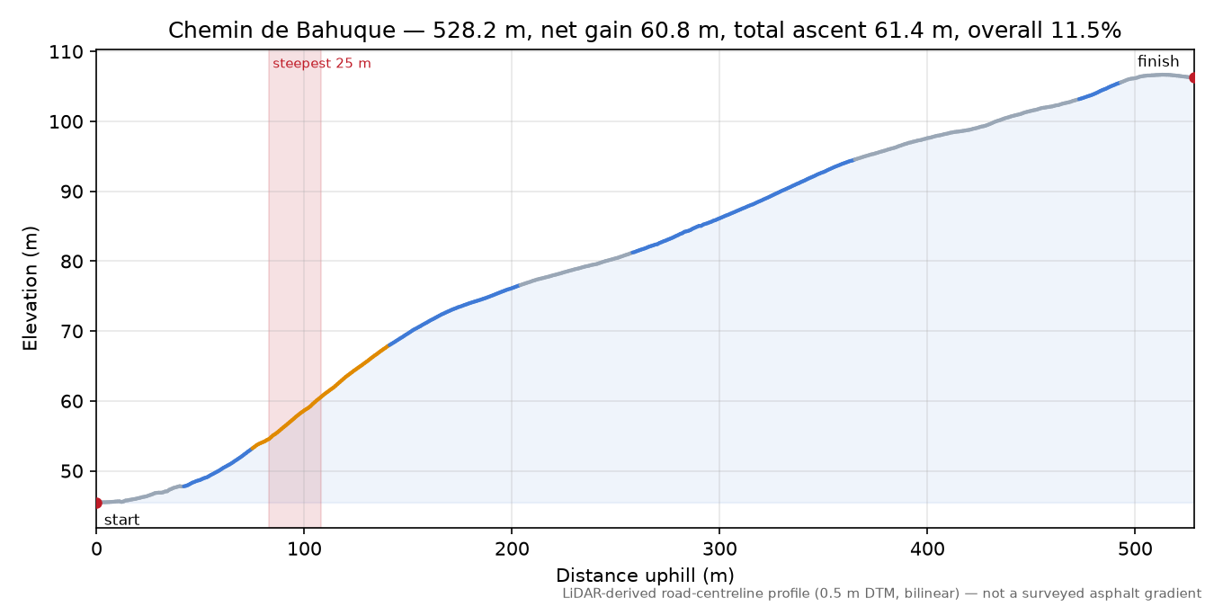 Chemin de Bahuque elevation profile
