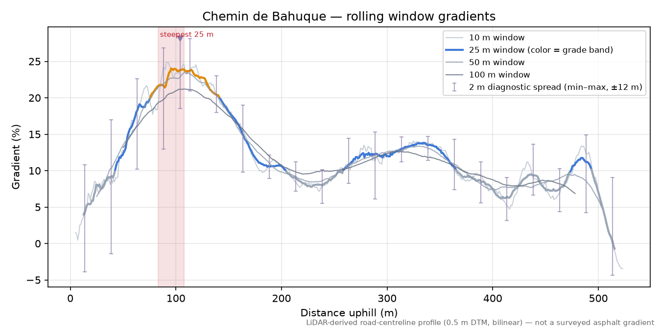 Chemin de Bahuque rolling gradient profile