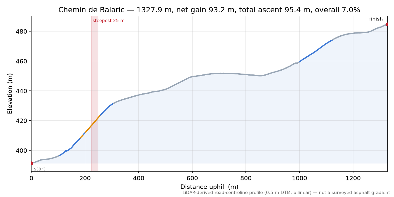 Chemin de Balaric elevation profile