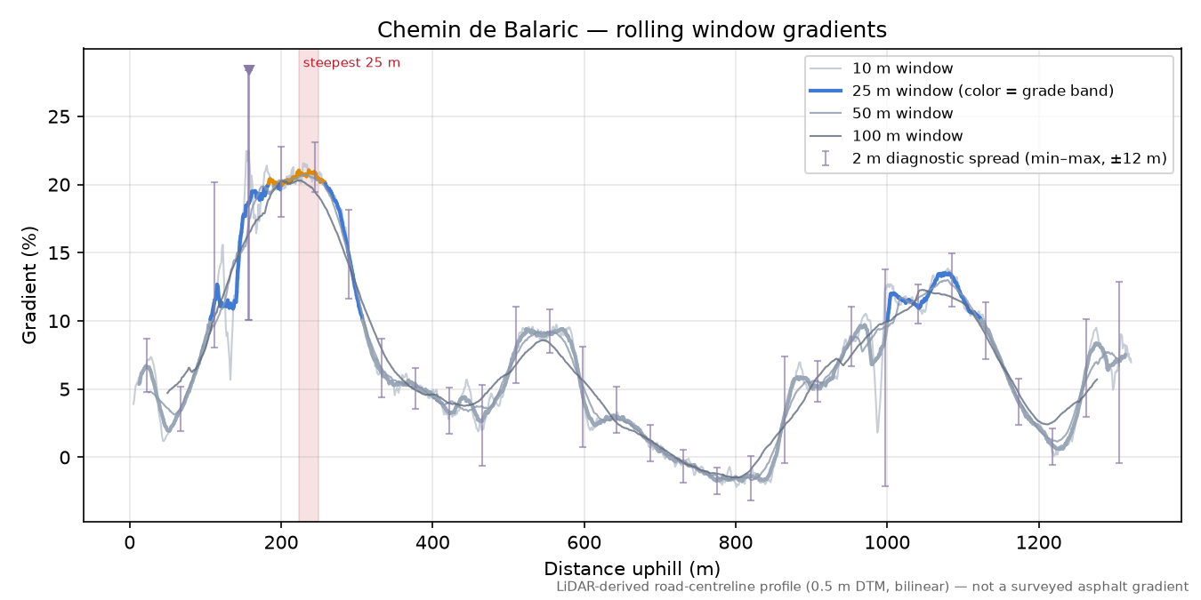 Chemin de Balaric rolling gradient profile