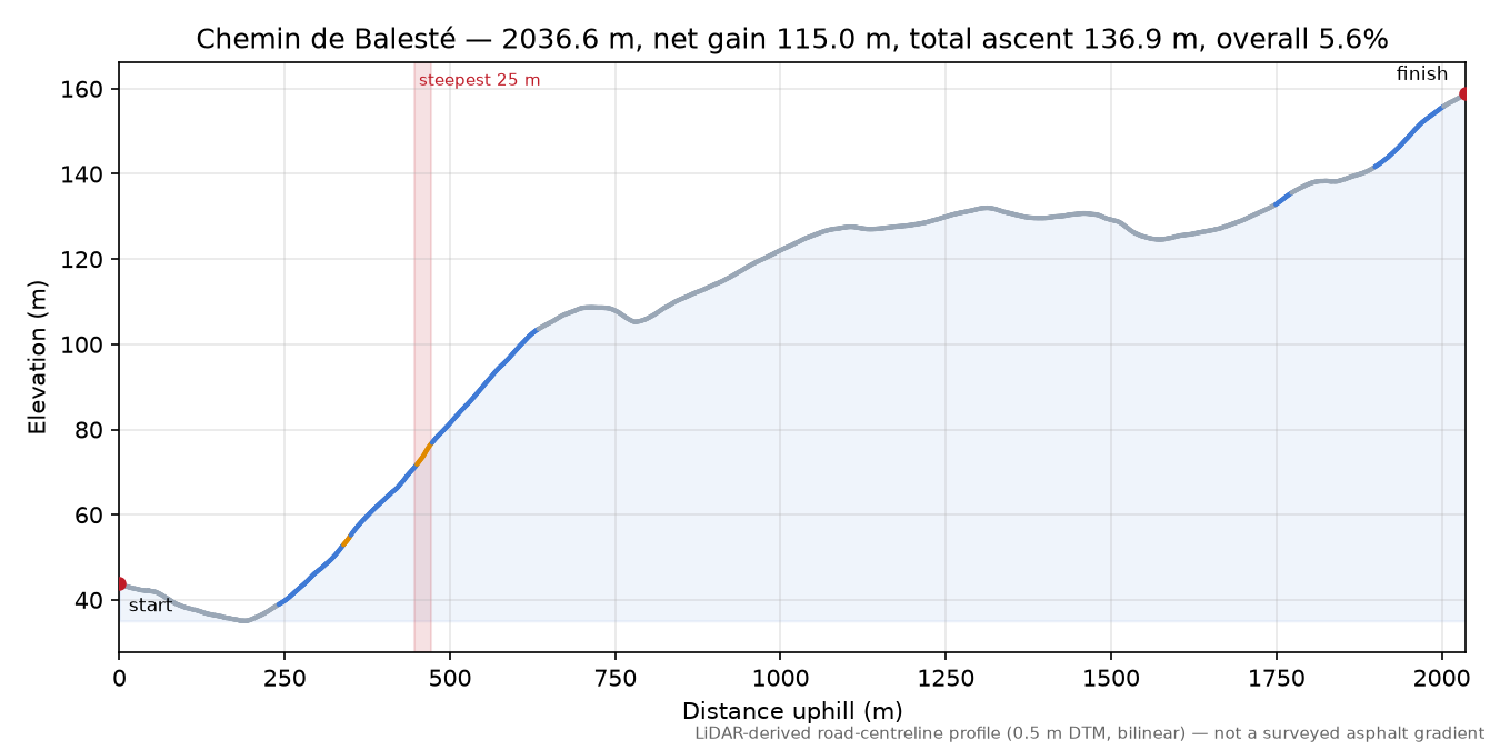 Chemin de Balesté elevation profile
