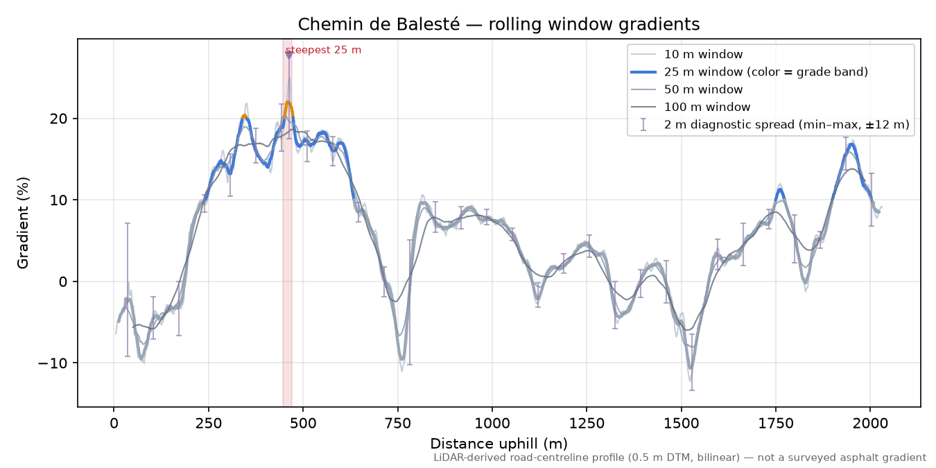 Chemin de Balesté rolling gradient profile
