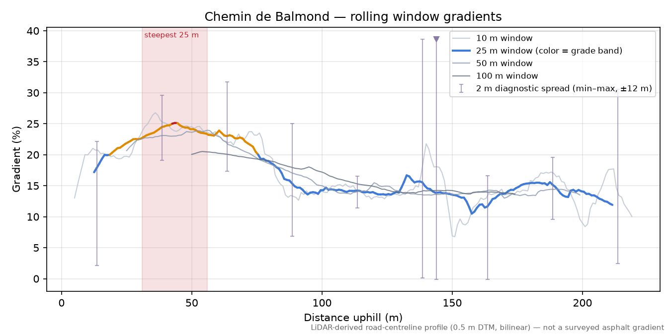 Chemin de Balmond rolling gradient profile