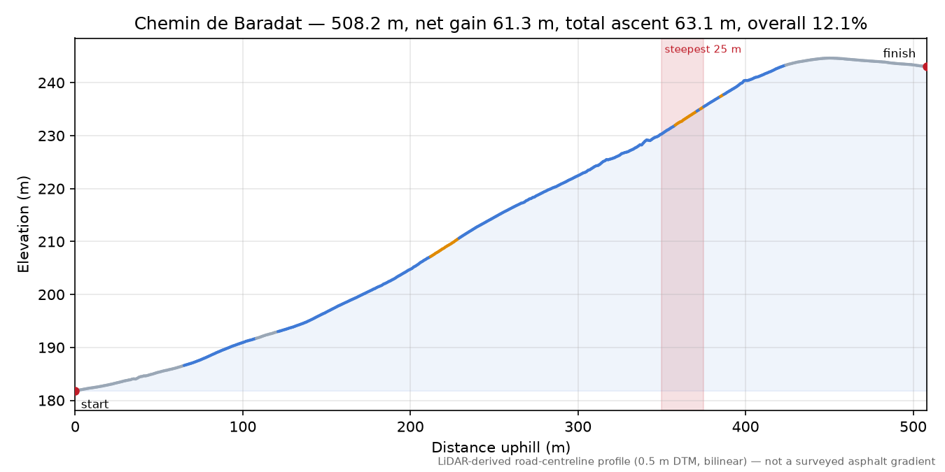 Chemin de Baradat elevation profile