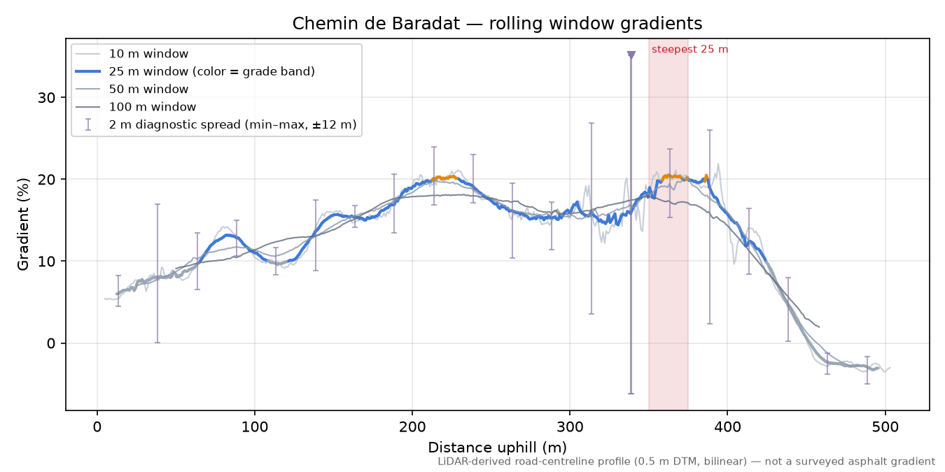 Chemin de Baradat rolling gradient profile