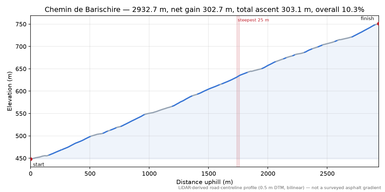 Chemin de Barischire elevation profile
