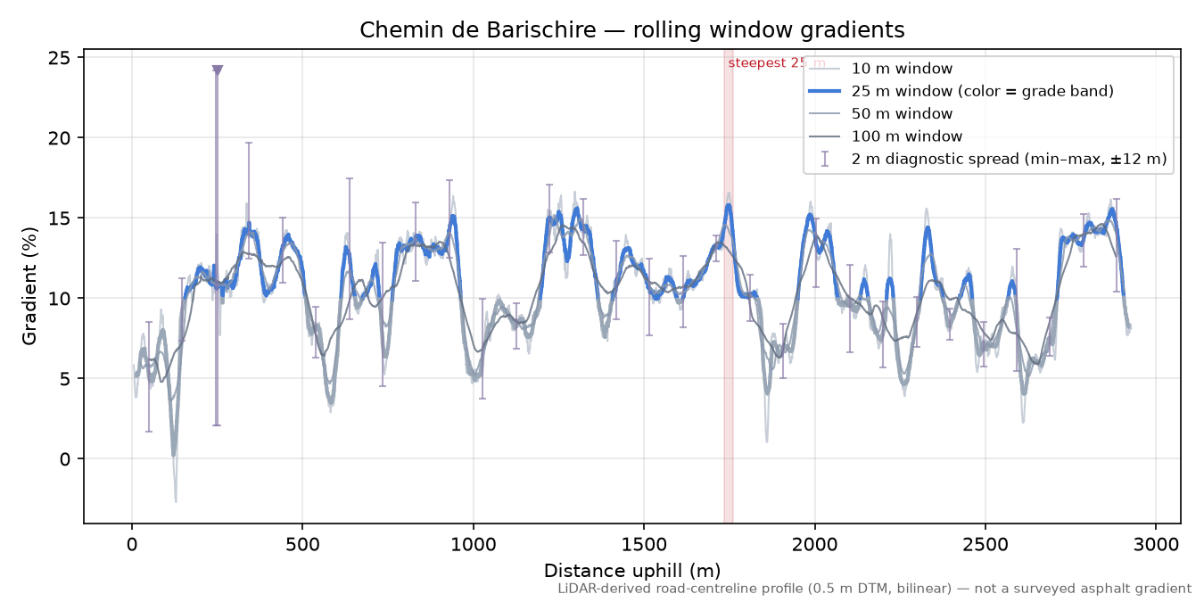 Chemin de Barischire rolling gradient profile