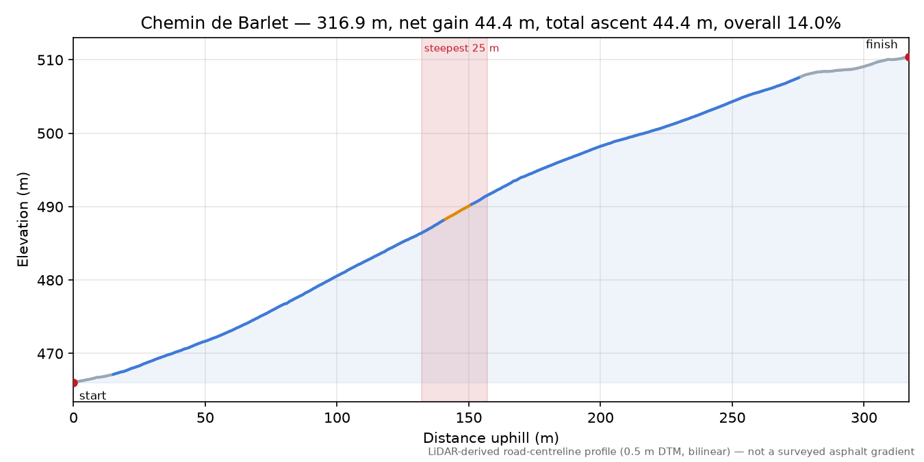 Chemin de Barlet elevation profile