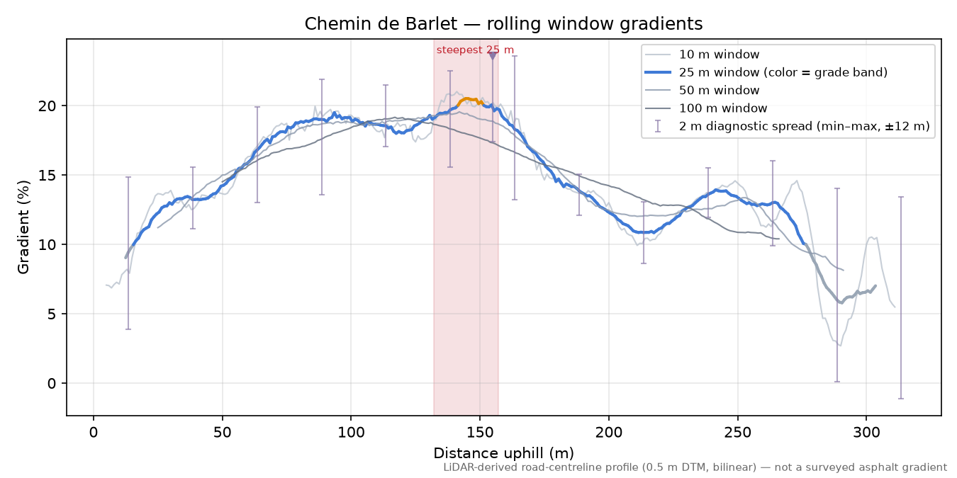 Chemin de Barlet rolling gradient profile