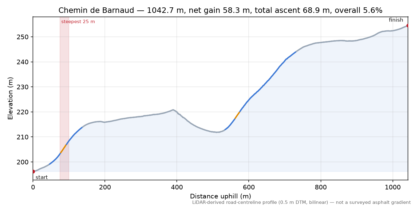 Chemin de Barnaud elevation profile