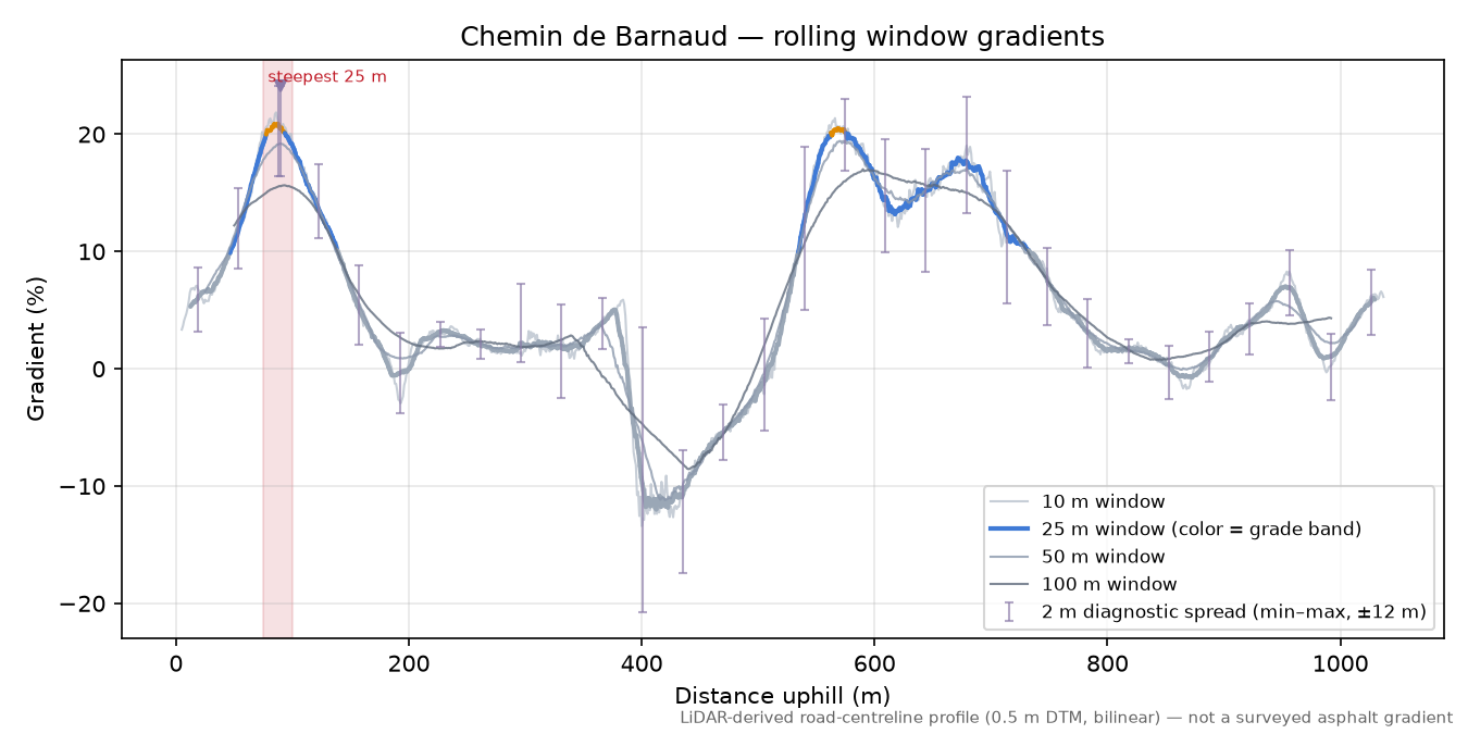 Chemin de Barnaud rolling gradient profile