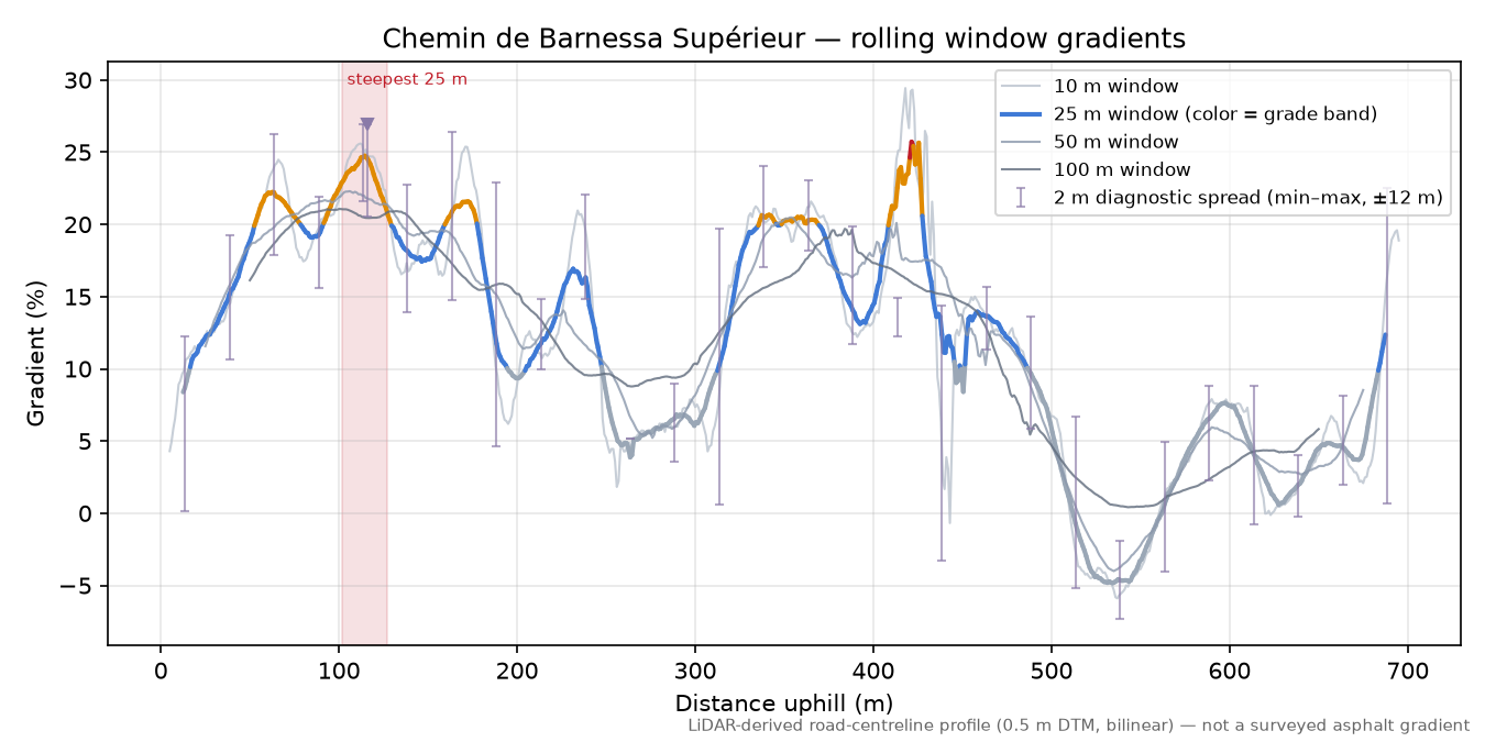 Chemin de Barnessa Supérieur rolling gradient profile