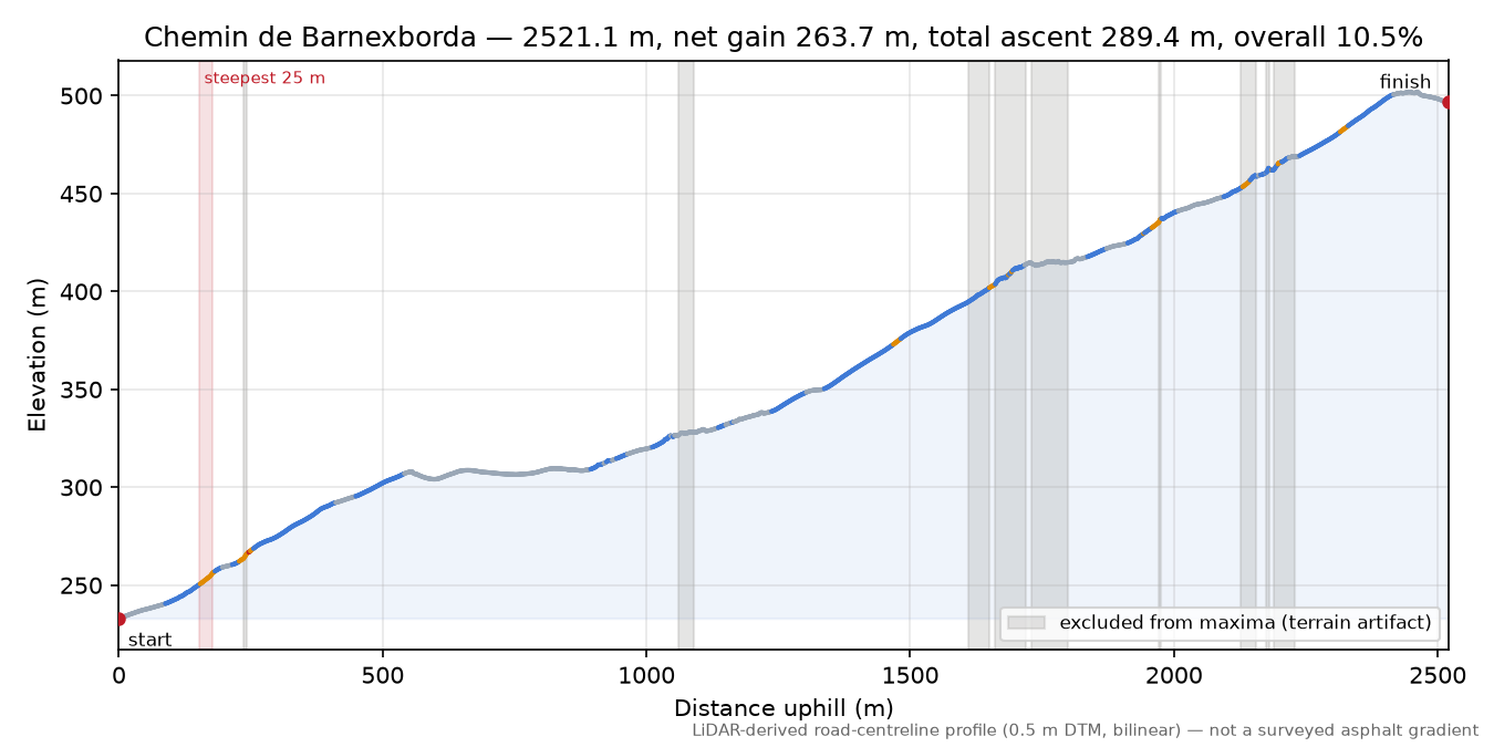 Chemin de Barnexborda elevation profile