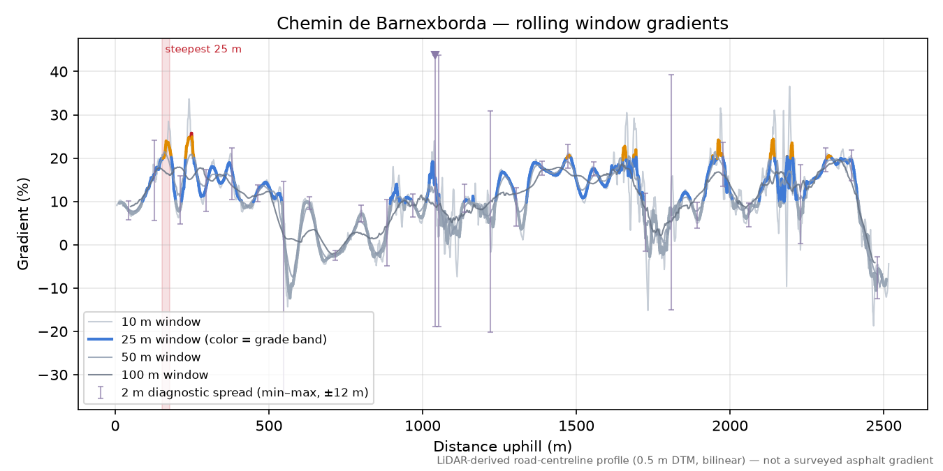 Chemin de Barnexborda rolling gradient profile