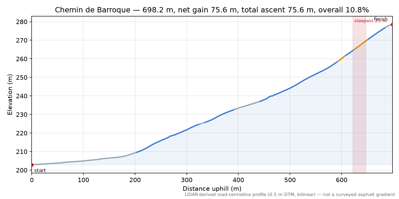 Chemin de Barroque elevation profile