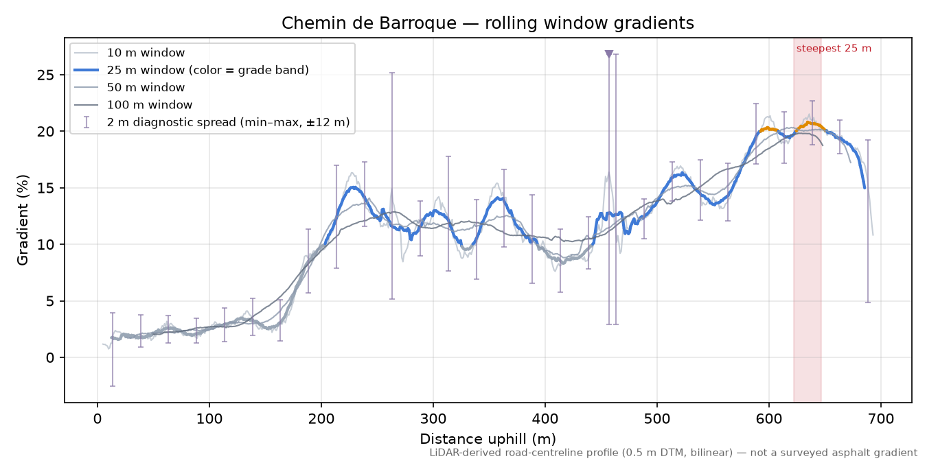 Chemin de Barroque rolling gradient profile