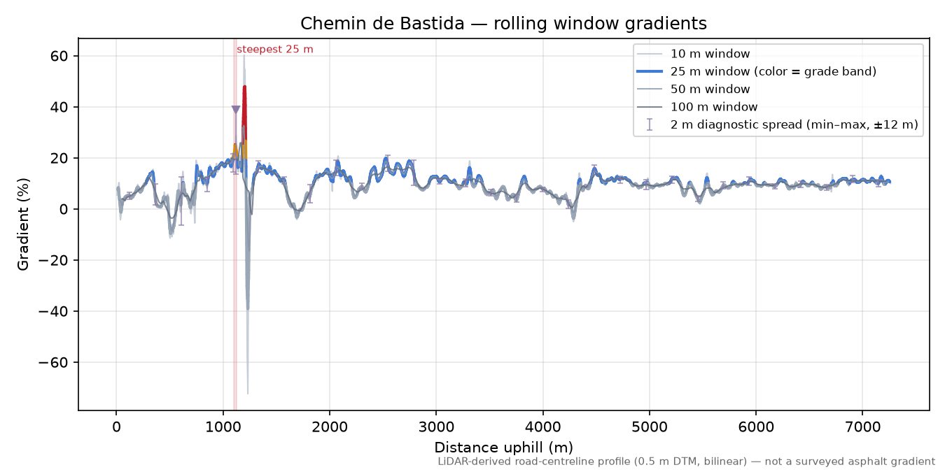 Chemin de Bastida rolling gradient profile