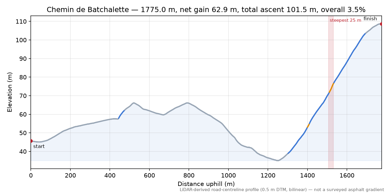 Chemin de Batchalette elevation profile