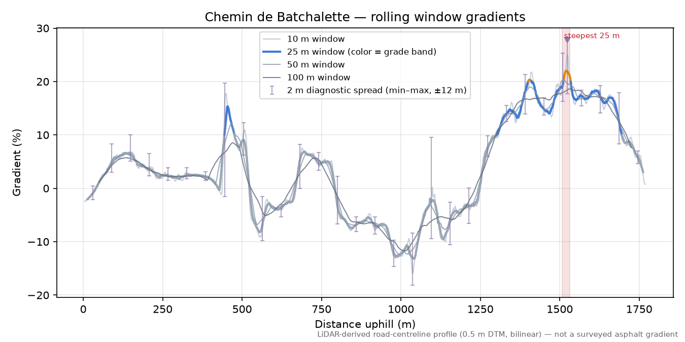 Chemin de Batchalette rolling gradient profile
