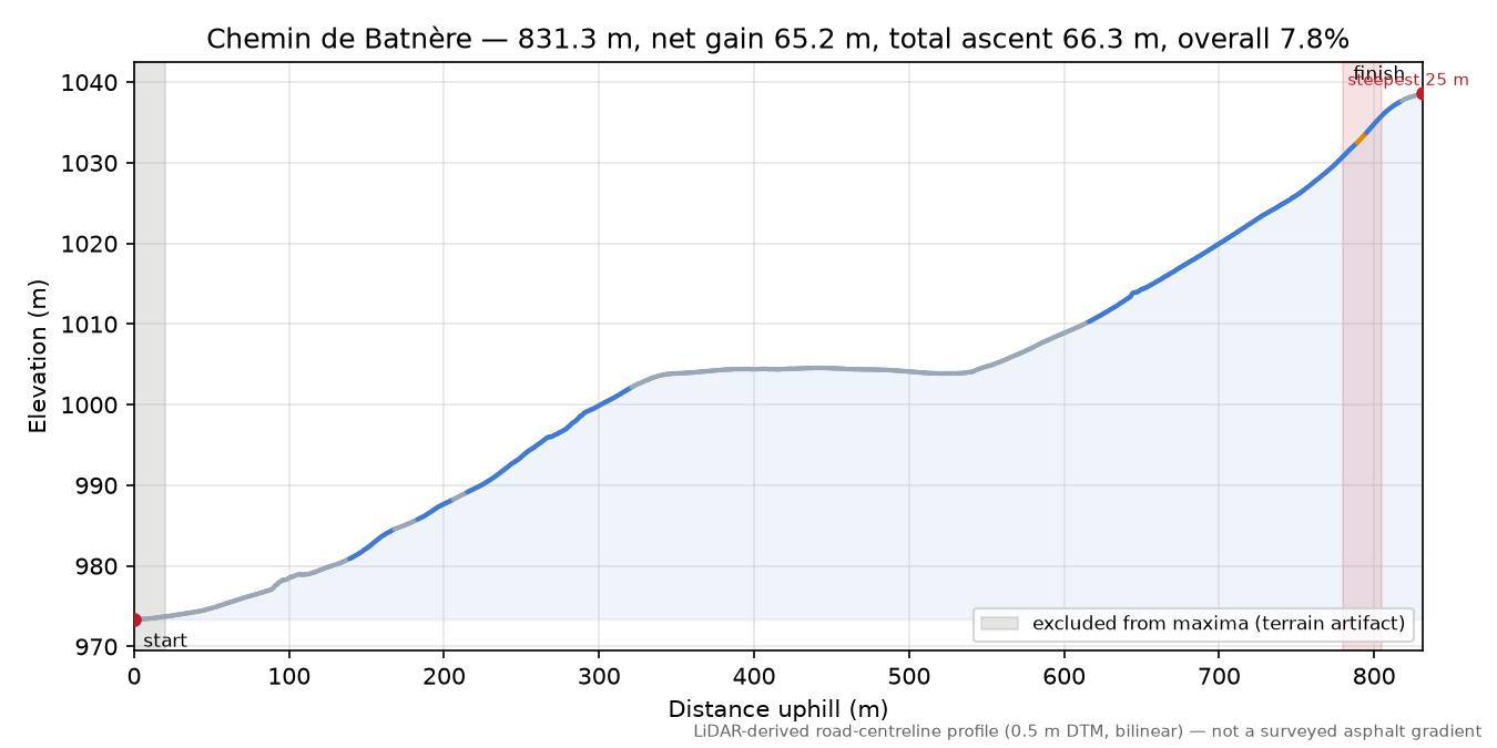 Chemin de Batnère elevation profile
