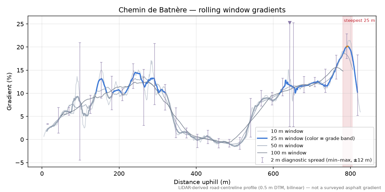 Chemin de Batnère rolling gradient profile