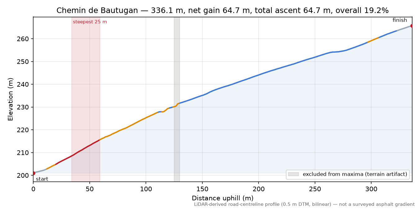 Chemin de Bautugan elevation profile