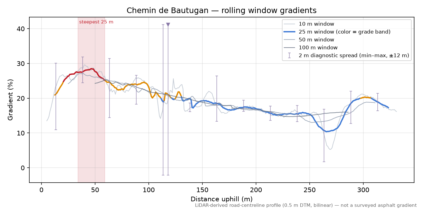 Chemin de Bautugan rolling gradient profile