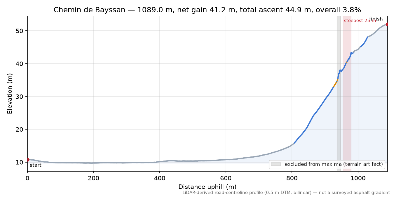 Chemin de Bayssan elevation profile