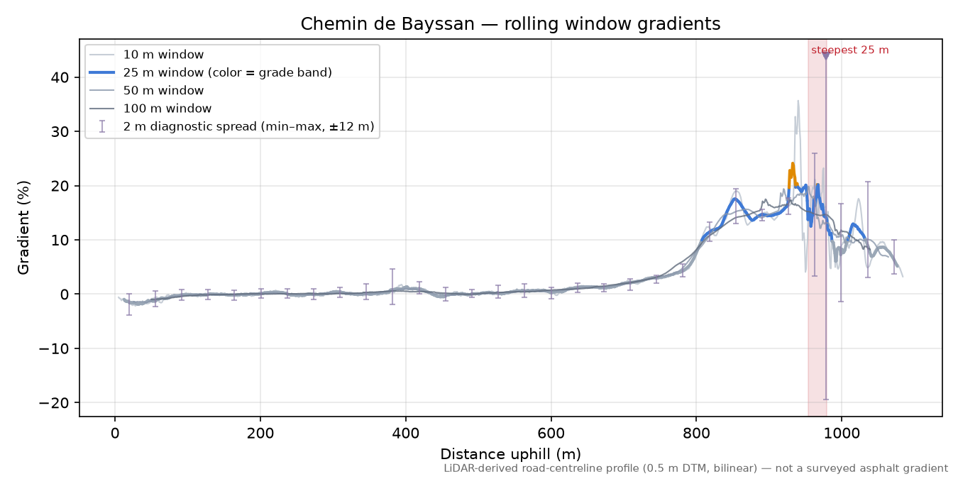Chemin de Bayssan rolling gradient profile