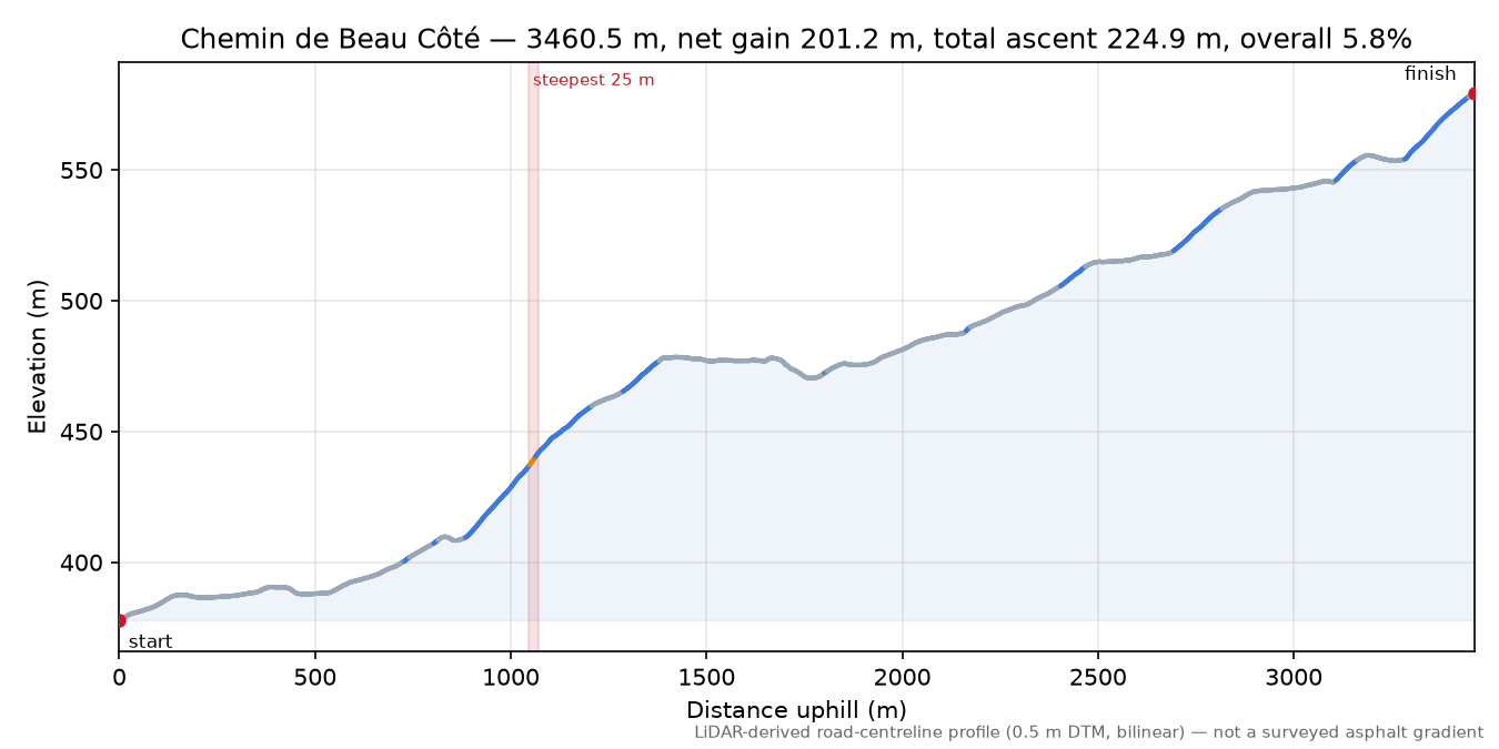Chemin de Beau Côté elevation profile