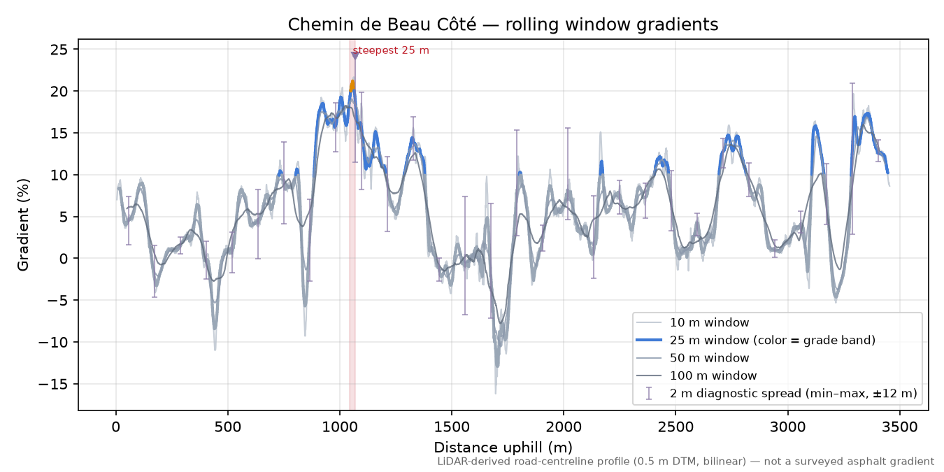 Chemin de Beau Côté rolling gradient profile