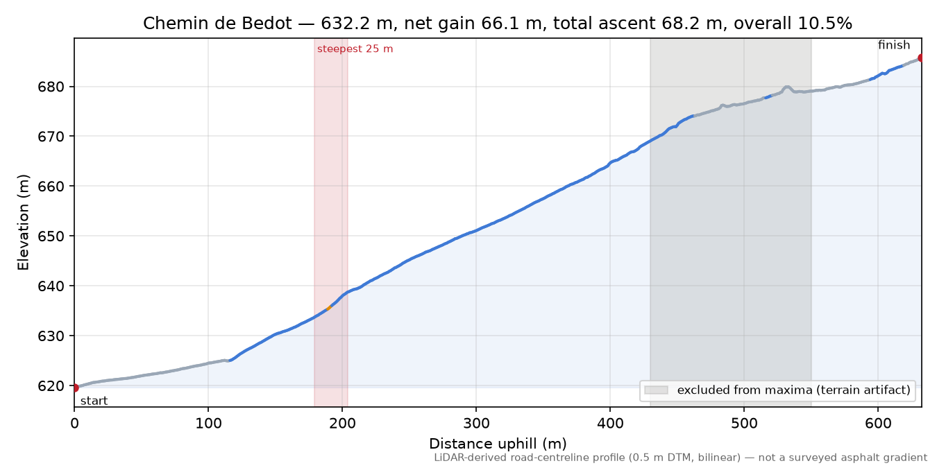 Chemin de Bedot elevation profile