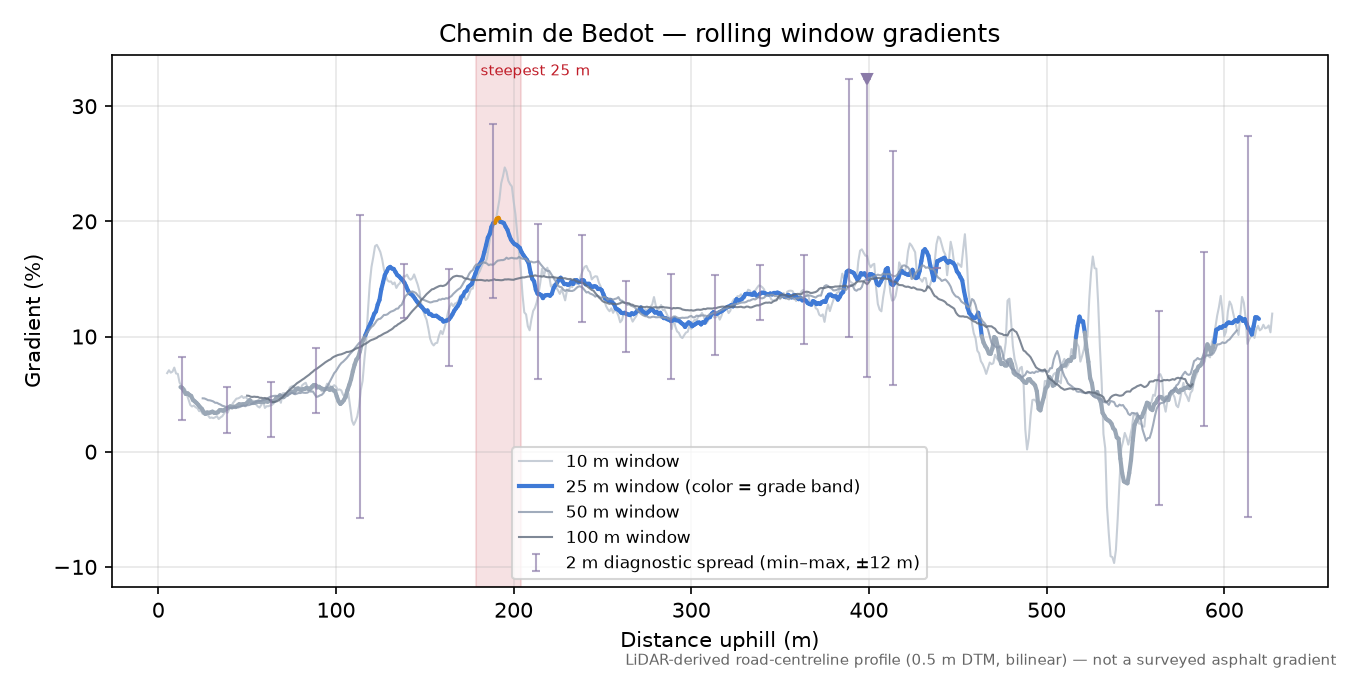 Chemin de Bedot rolling gradient profile
