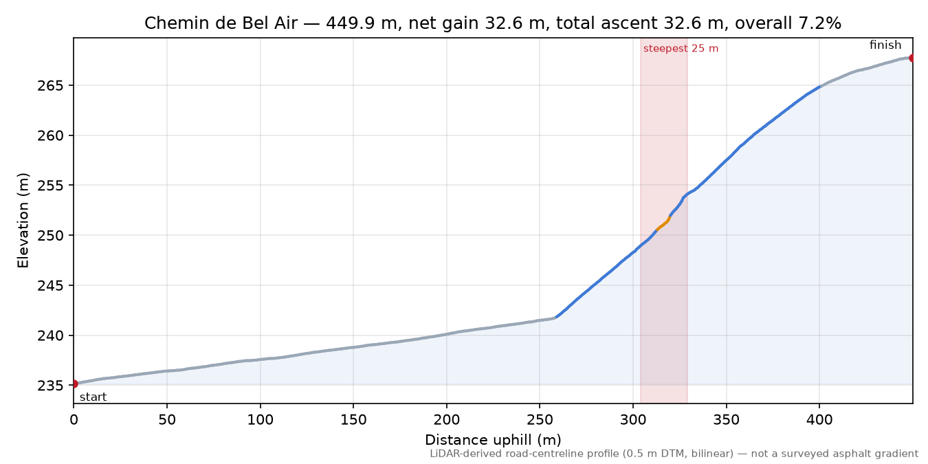 Chemin de Bel Air elevation profile