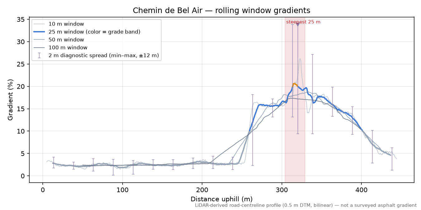 Chemin de Bel Air rolling gradient profile