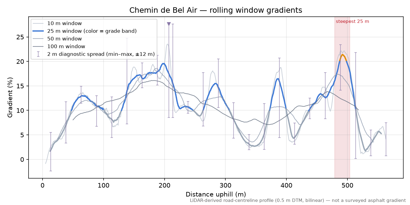 Chemin de Bel Air rolling gradient profile