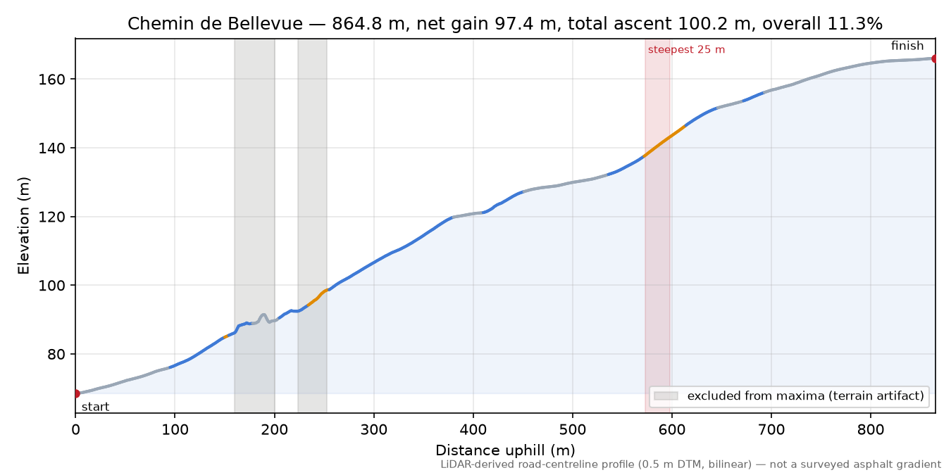 Chemin de Bellevue elevation profile