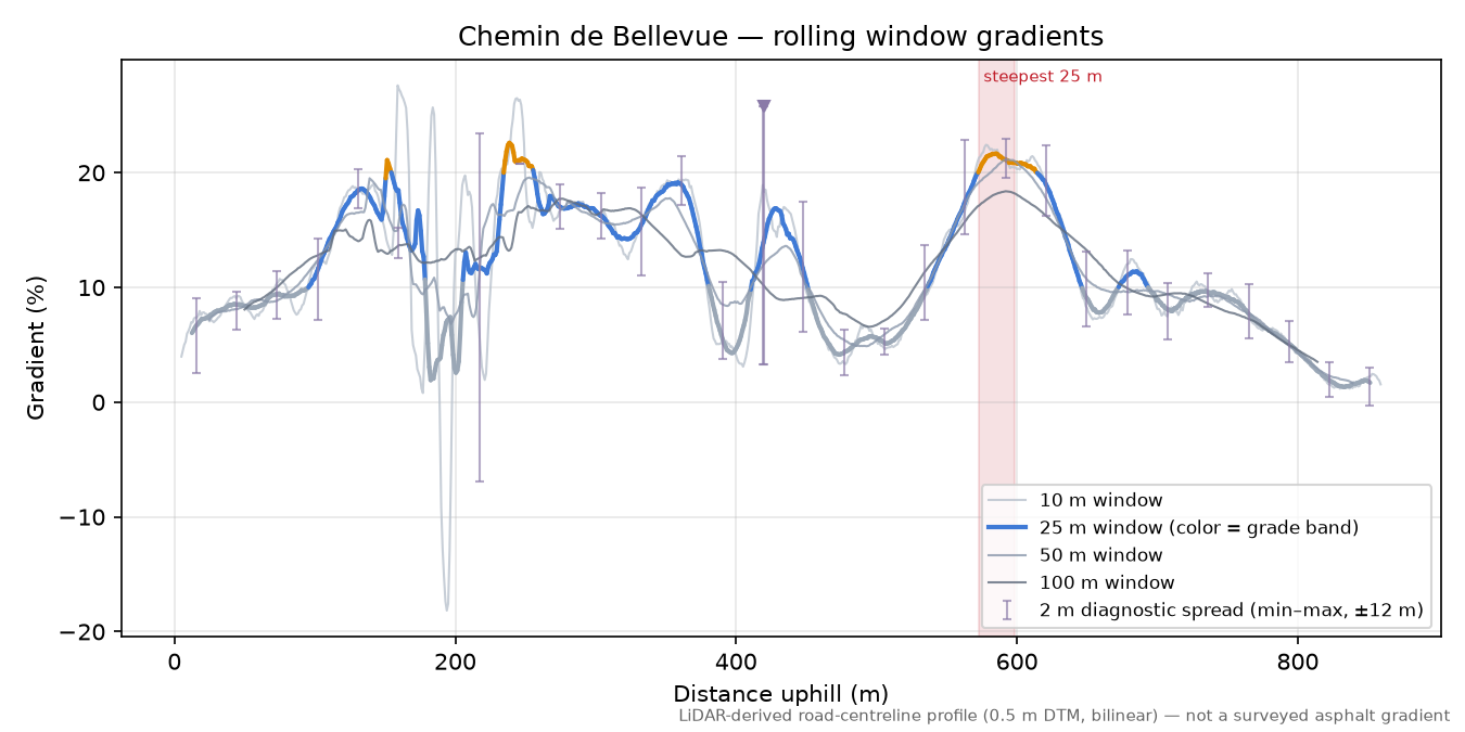 Chemin de Bellevue rolling gradient profile