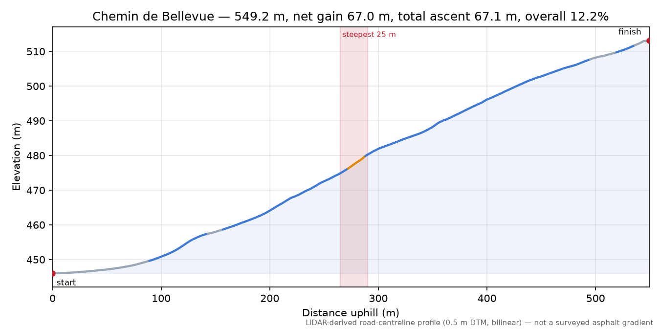 Chemin de Bellevue elevation profile