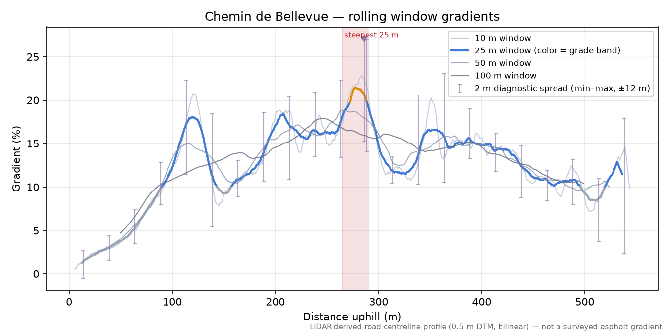 Chemin de Bellevue rolling gradient profile