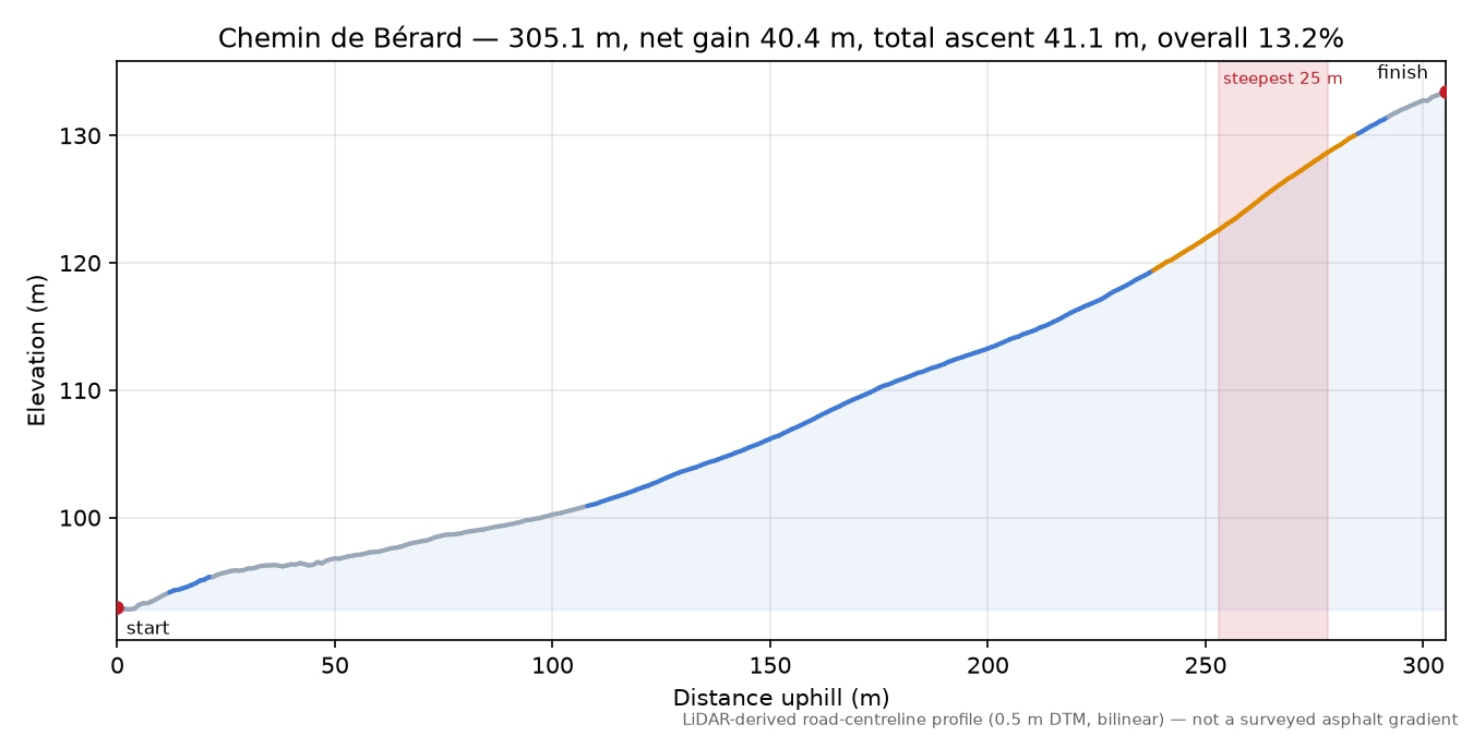 Chemin de Bérard elevation profile