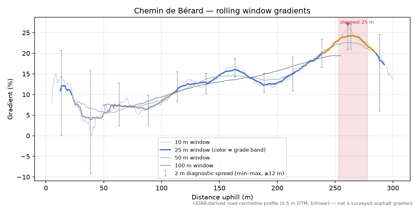 Chemin de Bérard rolling gradient profile