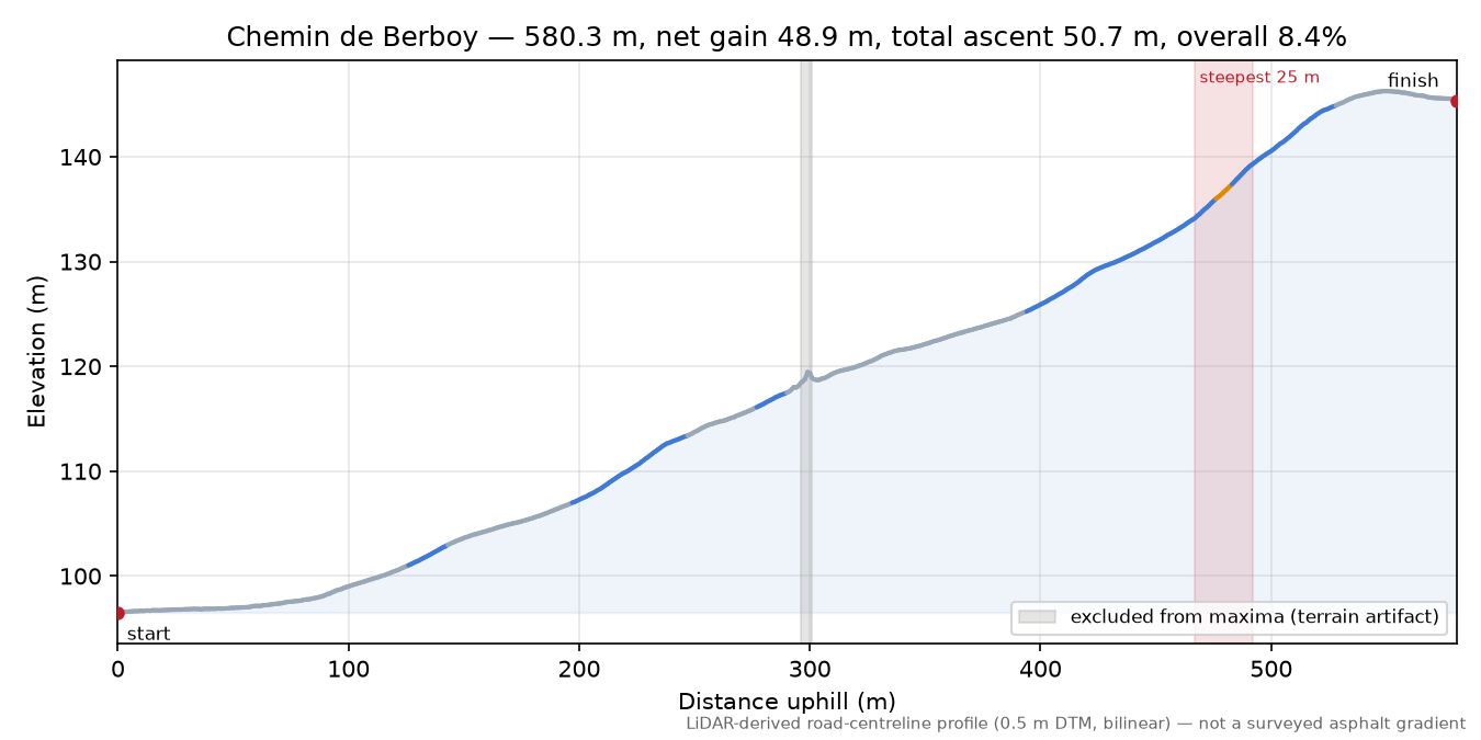 Chemin de Berboy elevation profile