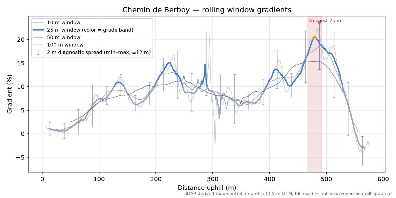 Chemin de Berboy rolling gradient profile