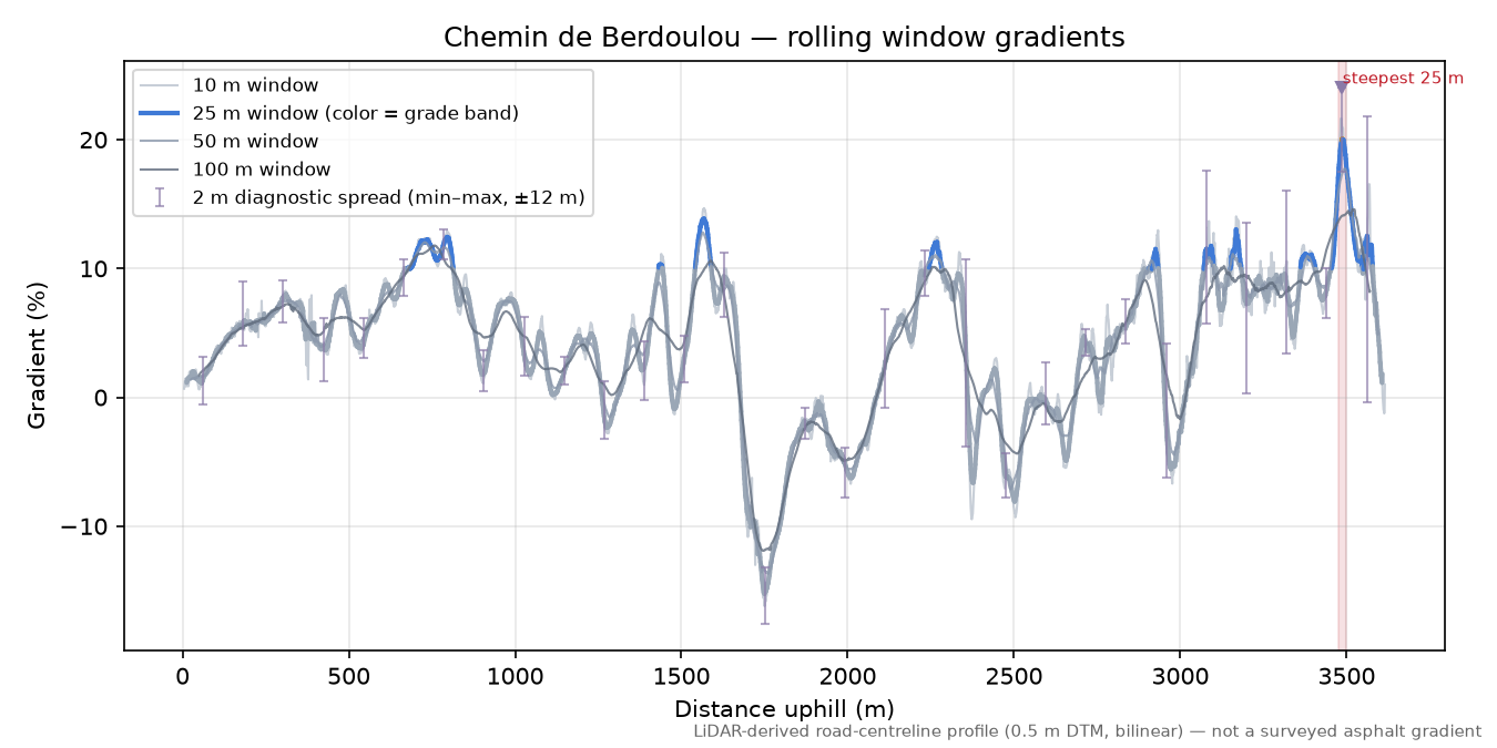 Chemin de Berdoulou rolling gradient profile