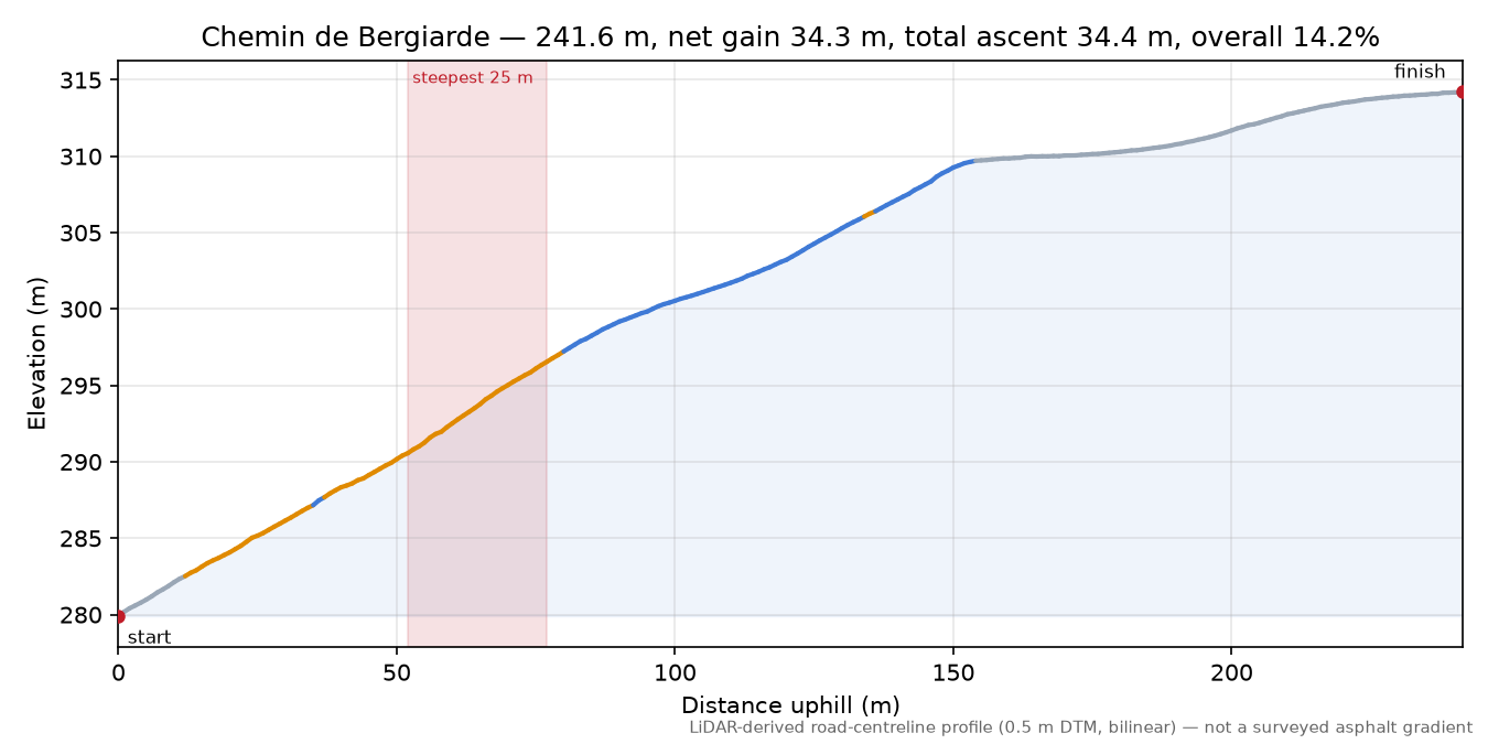 Chemin de Bergiarde elevation profile